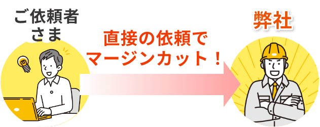 ご依頼者様→【直接の依頼でマージンカット！】→弊社